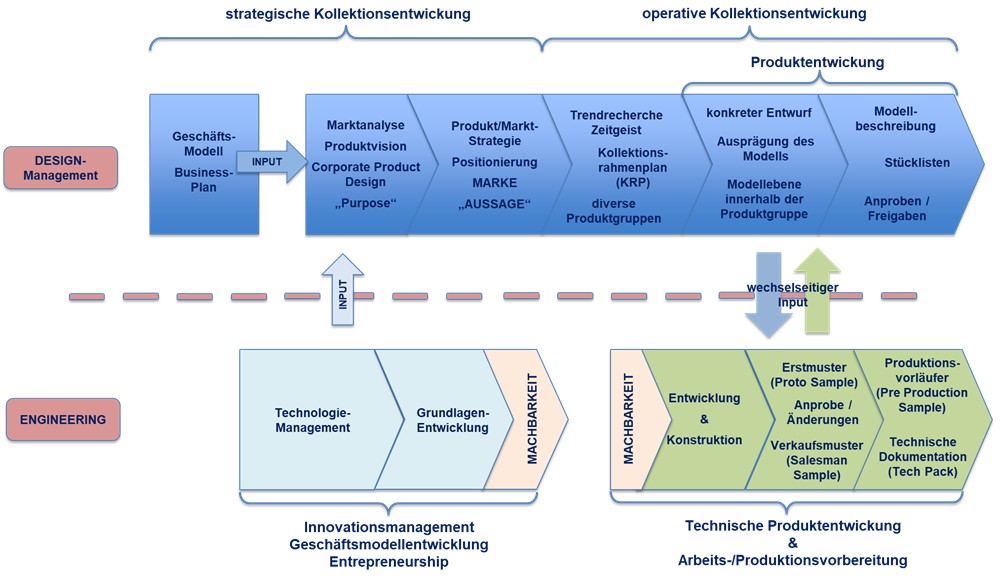 Der Prozess der Bekleidungsentwicklung aus der Designmanagement und der Engineering-Perspektive