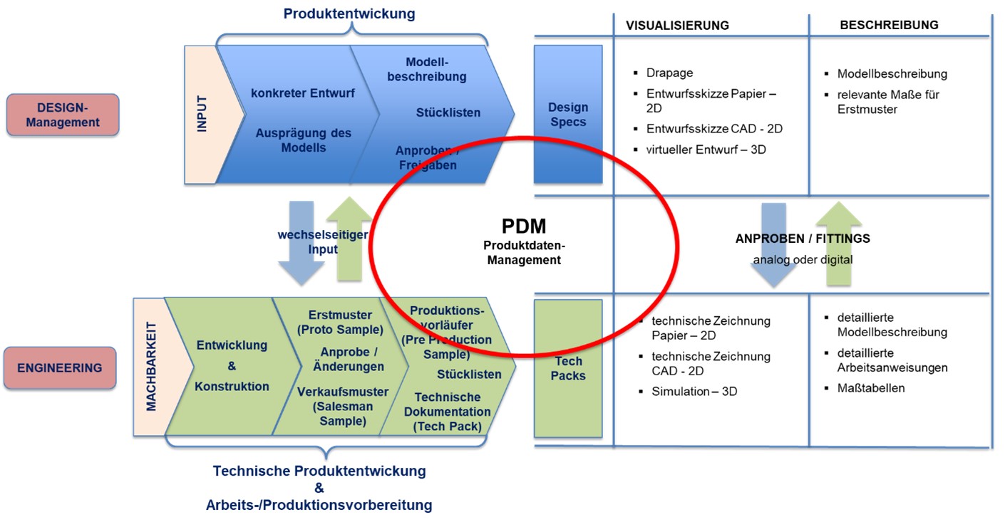 Der Prozess der Bekleidungsentwicklung aus der Designmanagement und der Engineering-Perspektive