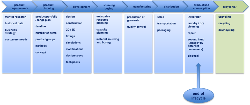 Challenges for the Clothing Product Lifecycle Management