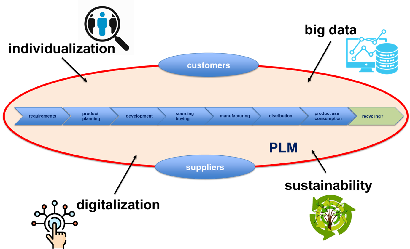 Challenges for the Clothing Product Lifecycle Management