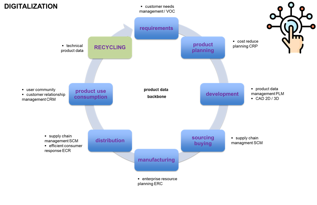 Challenges for the Clothing Product Lifecycle Management