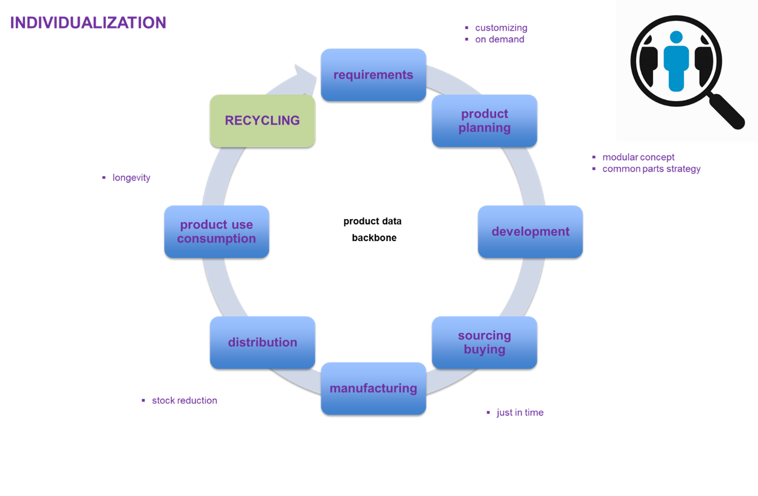 Challenges for the Clothing Product Lifecycle Management