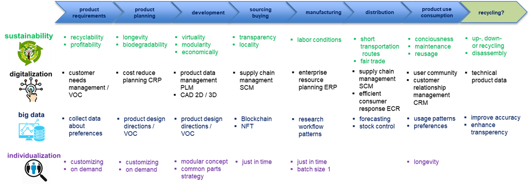 Challenges for the Clothing Product Lifecycle Management