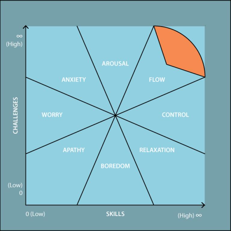 On Flow and Flow Control: How to Design Games for Player Growth, Replay Value, and Great Gaming Experiences