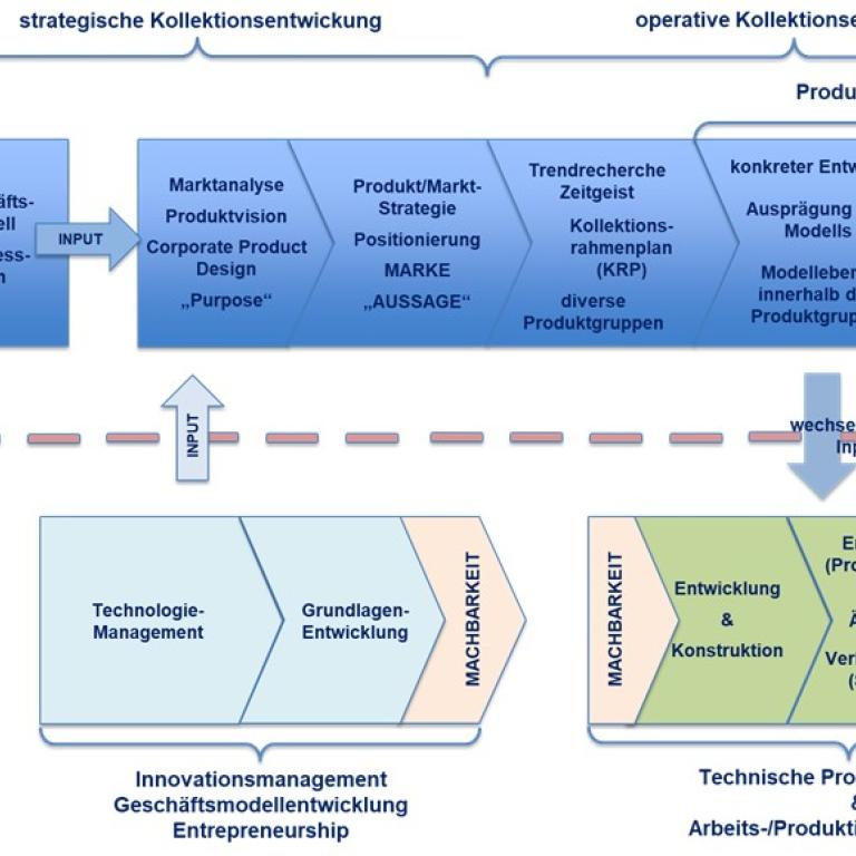 Der Prozess der Bekleidungsentwicklung aus der Designmanagement und der Engineering-Perspektive